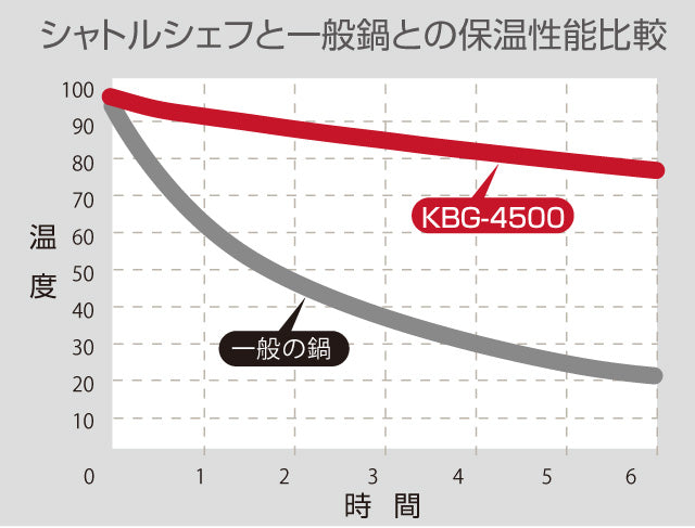 (預訂｜全港免運) THERMOS 膳魔師 日本版 Shuttle Chef 真空保溫調理煲 燜燒鍋 燜燒煲 4-6人用 4.5L KBG-4500【約10-15個工作日內寄出】 - Premium Mall HK