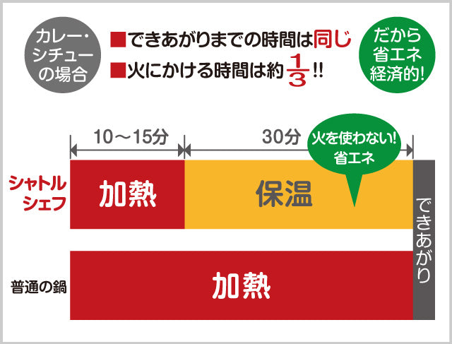 (預訂｜全港免運) THERMOS 膳魔師 日本版 Shuttle Chef 真空保溫調理煲 燜燒鍋 燜燒煲 4-6人用 4.5L KBG-4500【約10-15個工作日內寄出】 - Premium Mall HK